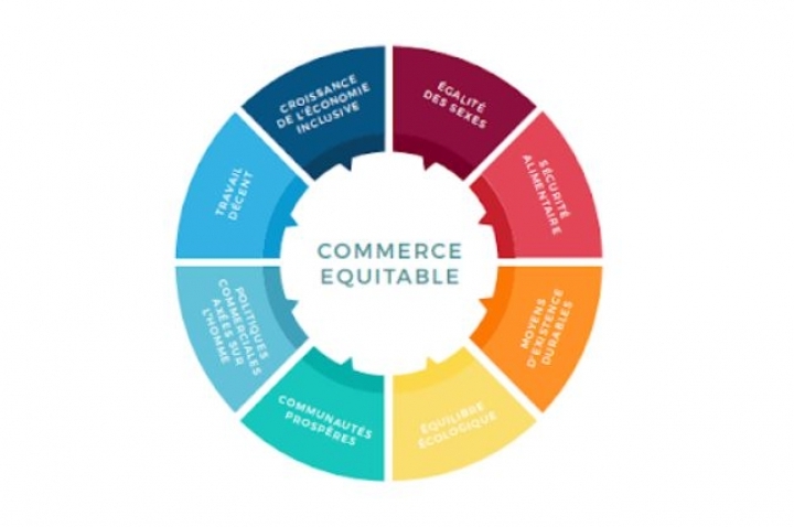 Une charte internationale pour des échanges commerciaux plus équitables !